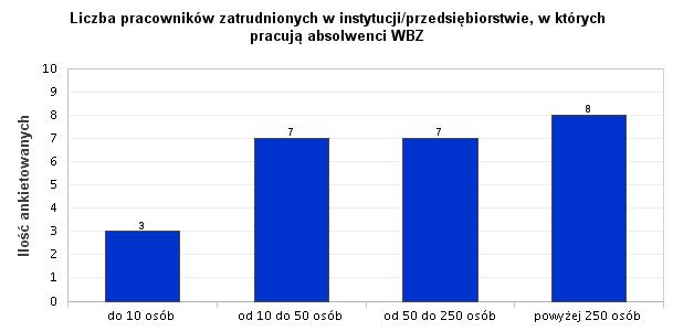 22. Liczba pracowników zatrudnionych w instytucji/przedsiębiorstwie, w których pracują absolwenci WBZ Z przeprowadzonego badania wynika, że absolwenci rocznika 2013/2014 zatrudnieni są przeważnie w