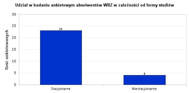 4. Udział w badaniu ankietowym absolwentów WBZ w zależności od formy studiów Ankietowani, którzy ukończyli studia w formie stacjonarnej stanowili