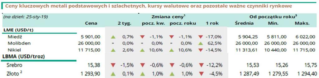 przerób i rafinację. Analitycy Cochilco ostrzegają, że konflikt handlowy pomiędzy Chinami i Stanami Zjednoczonymi może mieć długotrwały wpływ na ceny metalu(str. 2 Biuletynu).