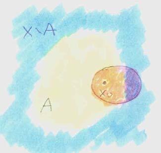 Tw. A jest otwrty wtedy i tylko wtedy, gdy jego dopełieie X-A jest domkięte ) q p Weźmy dowoly x A x X A, bo A ( X A) = 0 0 0 0 x ie jest pkt.