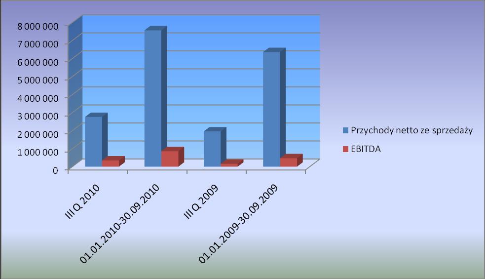 Komentarz Zarządu Spółki na temat czynników i zdarzeń, które miały wpływ na osiągnięte wyniki finansowe Wielkość sprzedaży i EBITDA I Przychody netto ze sprzedaży 01.01.2010-01.07.2009-30.09.2010 30.