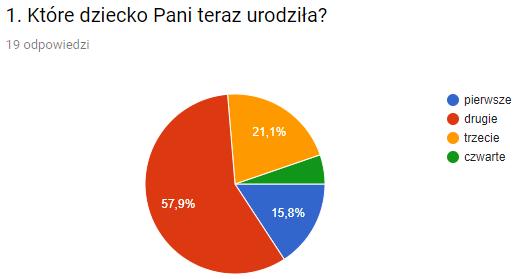 Wykres nr 1. Które dziecko z kolei pierwsze 3 (15,8%) drugie 11 (57,9%) trzecie 4 (21,1%) czwarte 1 (5,3%) Wykres nr 2.