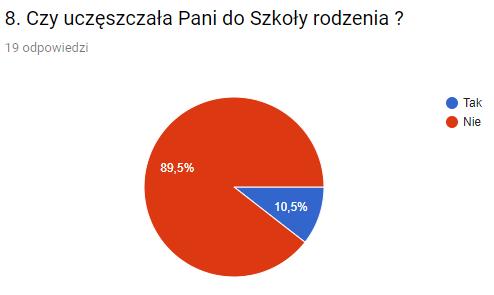 Wykres nr 6. Instruktaż kąpieli i pielęgnacji pępowiny tak, w pełnym zakresie 13 (68,4%) tak, częściowo 6 (31,6%) nie 0 (0%) 7.