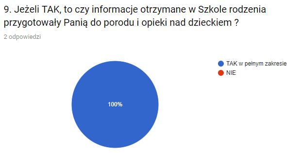 Wykres nr 8. Przydatność informacji uzyskanych w Szkole Rodzenia tak, w pełnym zakresie 2 (100%) nie 0 (0%) 10.