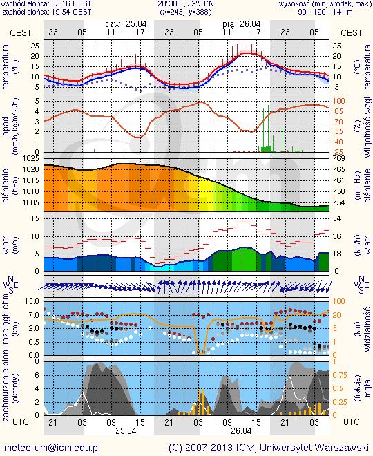 METEOROGRAMY dla głównych miast województwa