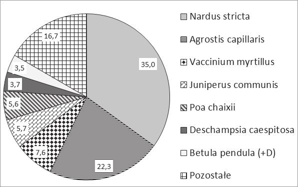 S. Kucharzyk, A. Szary Wstępna analiza dynamiki... 205 Ryc. 2. Udział procentowy powierzchni płatów z gatunkami o największym pokryciu na 35 transektach. Fig. 2. Percentage of patches area according to dominant plants in the 35 transects.