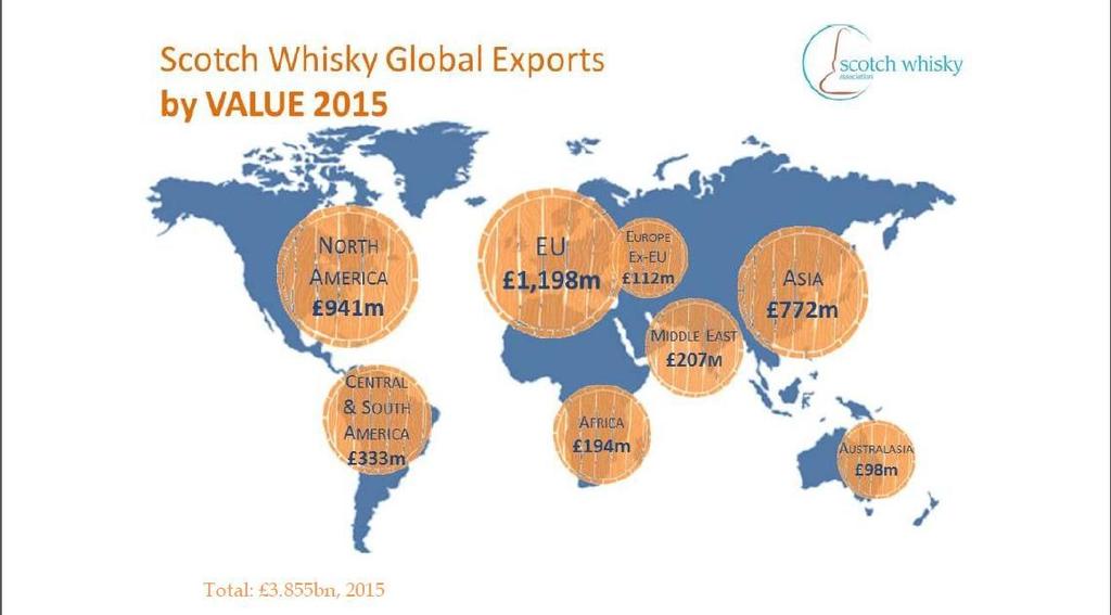 Wśród odbiorców europejskich według SWA wyróżniły się trzy kraje: Holandia eksport pod względem wartości wzrósł tam o 30% do 74 mln funtów; Turcja, do której trafiło o 24% whisky więcej niż w roku