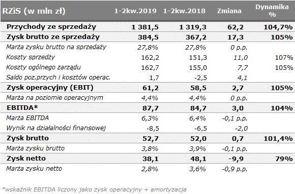 Omówienie wyników W 1 półroczu 2019 roku Grupa wypracowała przychody na poziomie 1,38 mld PLN, czyli 4,7% więcej niż w ubiegłym roku.