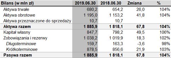 Sytuacja majątkowa Wzrost wartości rzeczowych aktywów trwałych wynikał ze zrealizowanych inwestycji, zarówno w zakresie rozwoju produktów jak również zwiększenia zdolności produkcyjnych oraz