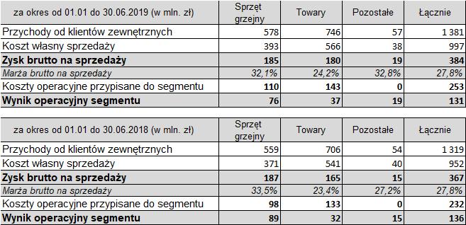 Rynki sprzedaży [dane za 1-2.Q] Kluczowe informacje nt.