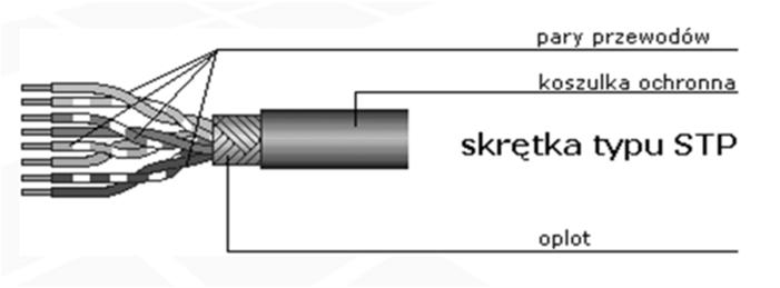 21 STP Skrętka ekranowana (Shieldedtwistedpair) Miedziane przewody Skręcone pary (4) Ekran w postaci oplotu Ekran Odporność na zakłócenia impulsowe Odporność na przesłuchy 22 Przesłuchy (Crosstalks)