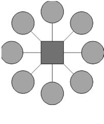 3 Topologie sieci Topologia opisuje konfigurację sieci od