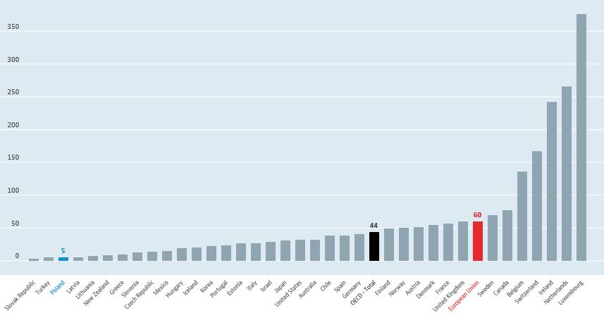 FDI stocks Outward, % of GDP, 2017 or latest available, OECD