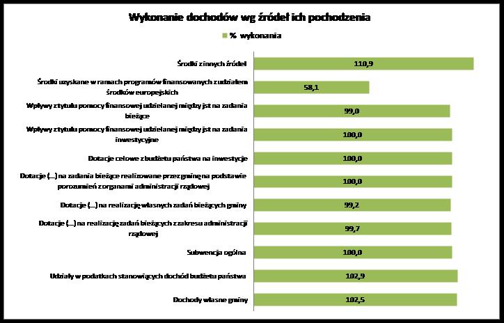 Dziennik Urzędowy Województwa Warmińsko-Mazurskiego 5 Poz. 1810 Powyżej 100% za 2015 rok zostały wykonane dochody własne gminy, udziały stanowiące dochód budżetu państwa oraz środki z innych źródeł.