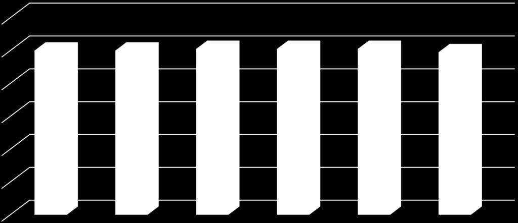 GW Miks technologiczny w instalacjach magazynowania* 120% 100% 80% 60% 40% 20% 0% 2011 2012 2013 2014 2015 2016 Litowe 41% 30% 63% 66% 73% 88% Ołowiowe 36% 32% 10% 10% 6% 5% Koło