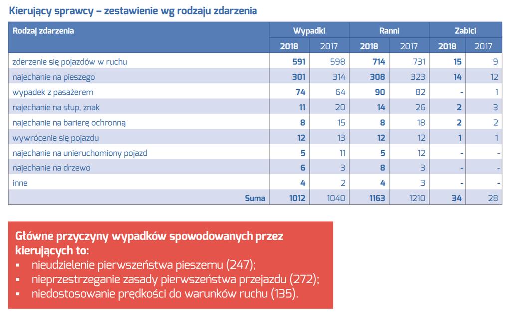 Kierujący byli sprawcami 91,6% wypadków, w których 34 osoby poniosły śmierć i 1163 osoby zostały ranne.