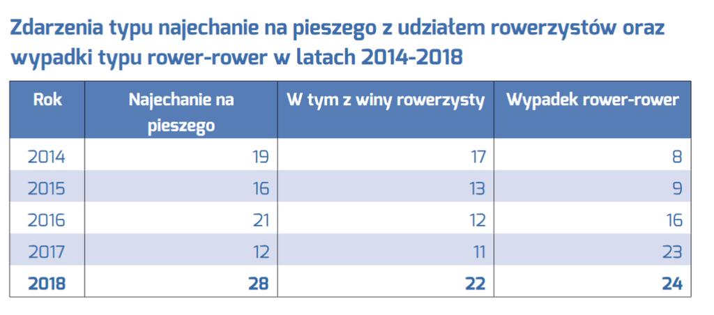 W 2018 roku uczestniczyli w 218 wypadkach, to wzrost aż o ok. 40% w stosunku do ubiegłych lat. Rannych zostało 216 osób i 4 zginęły.