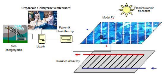 Rysunek 4. Schemat systemu hybrydowego Źródło: Znajdek, 2012. Rysunek 4 przedstawia poglądowy schemat systemu hybrydowego. Moduł PV zbudowany jest z krzemu multikrystalicznego.