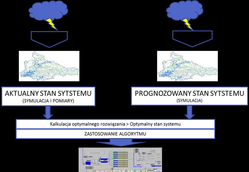 Zarządzanie zlewnią miejską na podstawie danych rzeczywistych System kontroli w czasie rzeczywistym RTC model zarządzania miejskim systemem kanalizacyjnym oparty na kontroli w czasie rzeczywistym