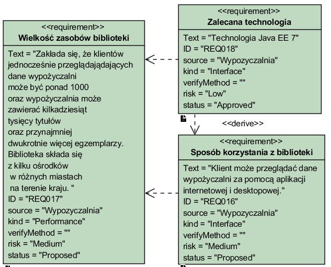 Przykład 1 (cd) - Diagram wymagań