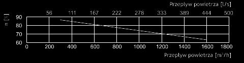 15-05-2014 3/8 RIRS 1500 Dane techniczne Wersja z nagrzewnicą elektryczną RIRS 1500 HE Wydajność/spręż [m³/h]/[pa] 1400/100 Nagrzewnica - faza, napięcie [50Hz/V] ~3, 400 - moc [kw] 4,5 Wentylatory -