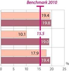 KEY COMPETENCES Percentage of pupils with reading literacy proficiency level one and lower (on the PISA reading literacy scale), 2000-2003 European Union * Japan USA 2000 2003 Source: DG Education