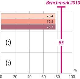 COMPLETION OF UPPER SECONDARY EDUCATION Percentage of the population aged 20-24 having completed at least upper-secondary education, 2000-04 European Union (EU25) Japan USA 2000 2003 2004 Source: DG