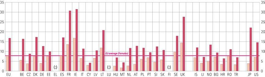 Tertiary MST graduates per 1000 population (20-29) females / males, 2003 females males Number of MST graduates (1000) EU 25 BE CZ DK DE EE EL ES FR IE IT CY LV LT LU HU MT 2000 650.2 12.9 9.4 8.5 80.