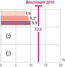 PARTICIPATION IN LIFELONG LEARNING Percentage of population aged 25-64 participating in education and training in the four weeks prior to the survey, 2000-2004 European Union (EU25) Japan USA