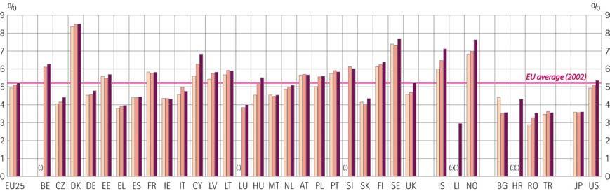 INVESTMENT IN HUMAN RESOURCES Public expenditure on education as a percentage of GDP, 2000-2002 2000 2001 2002 EU25 BE CZ DK DE EE EL ES FR IE IT CY LV LT LU HU MT 2000 4.94 : 4.04 8.39 4.53 5.59 3.