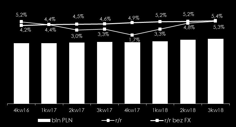 mld, % r/r) Depozyty gospodarstw domowych (PLN mld, % r/r)