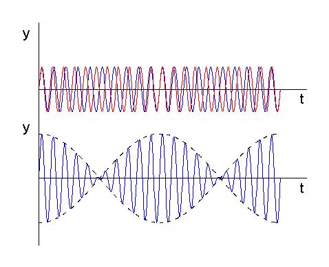 Modulacja Fala stojaca fala o amplitudzie stałej w czasie, ale zależnej od położenia cżąstki w przestrzeni (interferencja w przestrzeni).