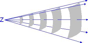 sznura Czoło fali (powierzchnie falowe) punkty, do których w tym samym momencie