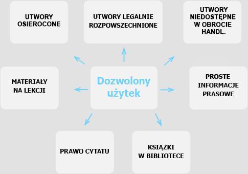 Propozycje zapisu: STYL URZĘDOWY sformułowania zwięzłe, jednoznaczne, brak emocji, schematyzm wypowiedzi terminologia specjalistyczna (prawnicza), treść w formie paragrafów i punktów użycie strony