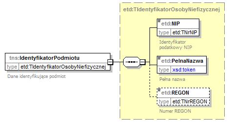 4.3. Identyfikator podmiotu Dane identyfikujące podmiot 4.3.1. Struktura danych identyfikujących podmiot Na dane identyfikujące podmiot składają się następujące pola: NIP, PelnaNazwa, REGON.