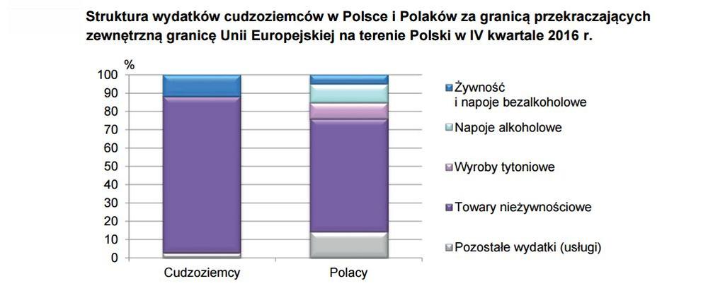 nieżywnościowe), sprzęt RTV i AGD (ok. 20%) oraz części i akcesoria do środków transportu (ok. 15%). Mieszkańcy Polski, przekraczający w IV kwartale 2016 r.