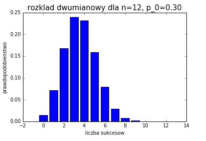 Przykład: w danym gatunku os, prawdopodobieństwo osy_pana jest 0.3. Zebraliśmy 12 os z tego gatunku. 5 z nich okazało się panami.