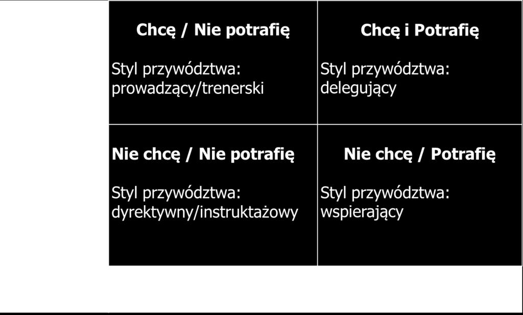 Trener rysuje na flipcharcie Matrycę Blancharda ze wskazaniem na dwie zmienne motywację i kompetencje osób zaangażowanych z realizację Planu Rozwoju Oświaty.