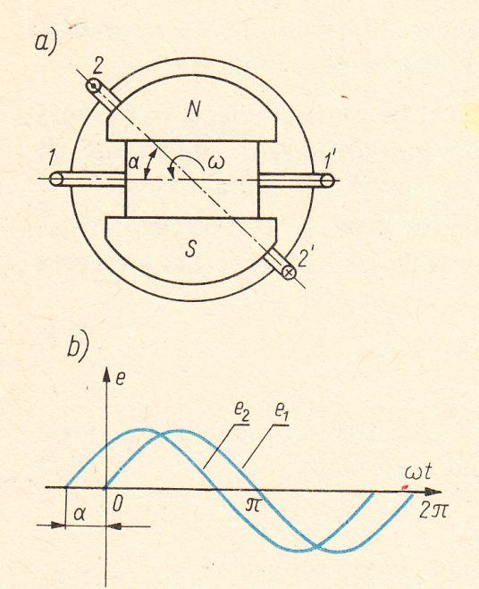 ys 3. a) Schemat rądnicy rądu zmiennego, b) Przebieg indukowanego naięcia dla dwóch