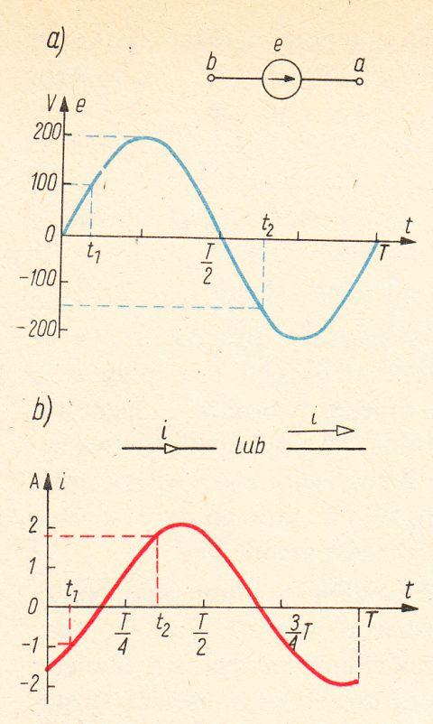 Przebiegi okresowe: a) siły elektromotorycznej e, b) rądu i w funkcji czasu t.