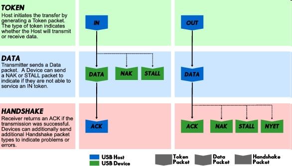 Fazy transakcji TOKEN, DATA & HANDSHAKE