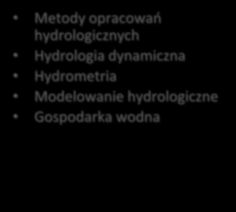 Metody opracowań hydrologicznych Hydrologia dynamiczna Hydrometria Modelowanie