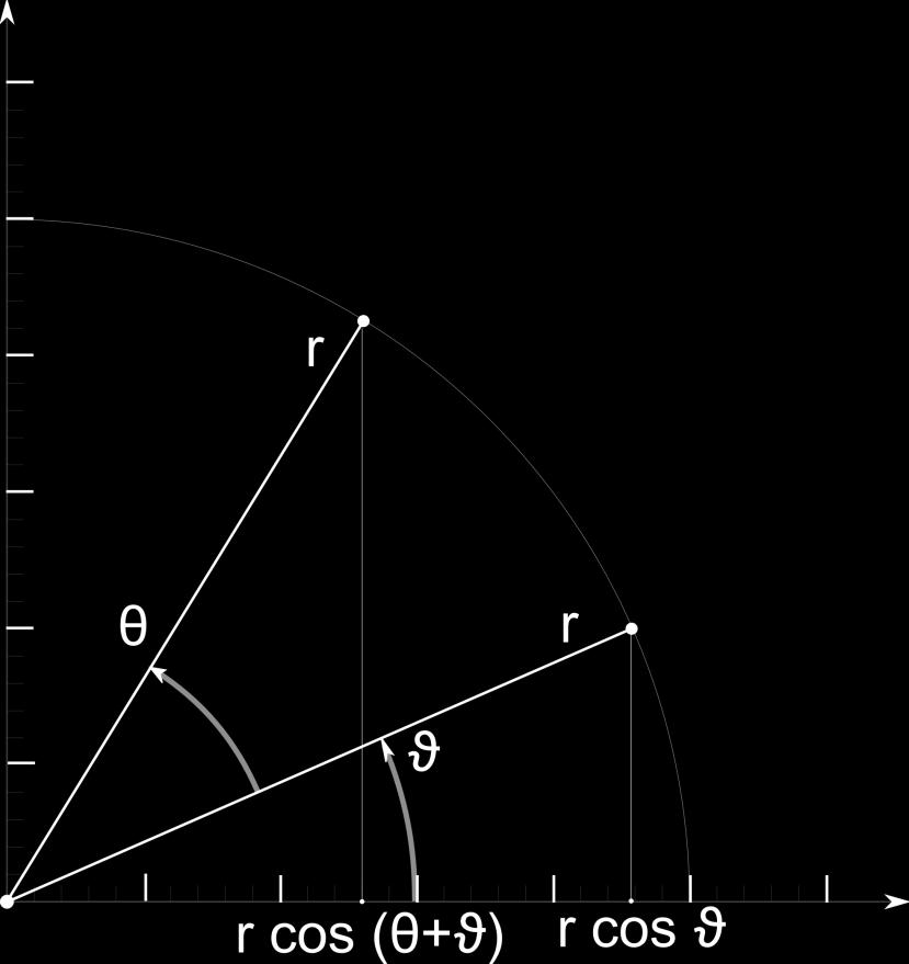 Rotacja Ponieważ obrót następuje wokół początku układu współrzędnych, odległości od początku układu współrzędnych do p i p są sobie równe i są oznaczone na rysunku przez r.