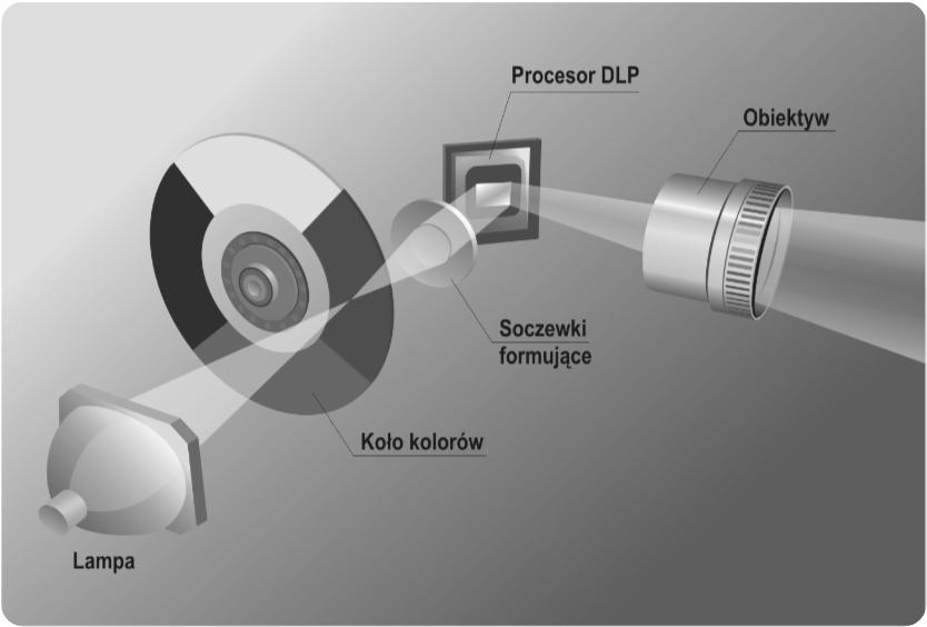 SERCEM PROJEKTORA DLP JEST PRZETWORNIK DMD (DIGITAL MICROMIRROR DEVICE), KTÓRY MA POSTAĆ MINIATUROWEJ MATRYCY RUCHOMYCH LUSTER, GDZIE KAŻDE LUSTRO ODPOWIADA JEDNEMU PUNKTOWI OBRAZU ODCHYLANIE