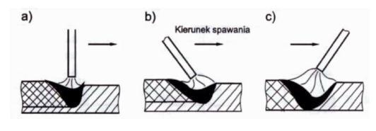 wyciskany do tylnej części jeziorka spoiny, zwiększa się głębokość wtopienia, a maleje nieco szerokość i wysokość lica.