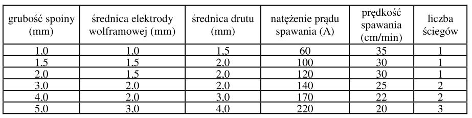 19. ZALECENIA PRAKTYCZNE PRZY SPAWANIU METODĄ TIG Spawanie TIG wymaga szczególnie dokładnego oczyszczenia brzegów spawanych przedmiotów z wszelkich zanieczyszczeń, takich jak tlenki, rdza,