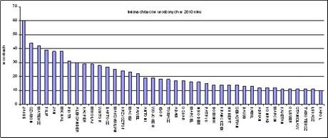 poprzedniego roku o 55,4%. Stopa bezrobocia w Gdyni na koniec września br. wyniosła 5,2% cywilnej ludności aktywnej zawodowo.