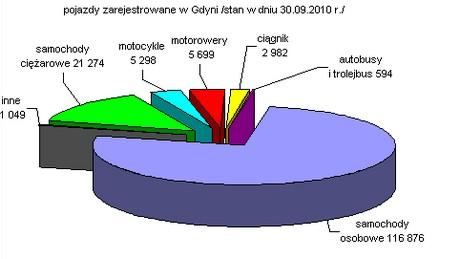 osób fizycznych. Największą aktywność gospodarczą gdynianie w dalszym ciągu lokowali w handlu i w obsłudze nieruchomości i firm.