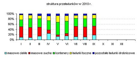 Gospodarka morska 1. Przeładunki W gdyńskim porcie obsłużonych zostało 2 677 statków (przed rokiem 2 576), średnio w miesiącu było to 278 statków zagranicznych i 19 polskich.