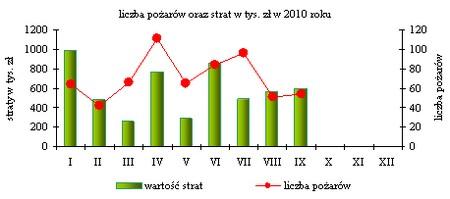 Osobny problem stanowią wypadki drogowe z ofiarami w ludziach, ich liczba w rejonie gdyńskim w okresie I-IX br. wyniosła 142 i była o 68 niższa w stosunku do analogicznego okresu 2009r.